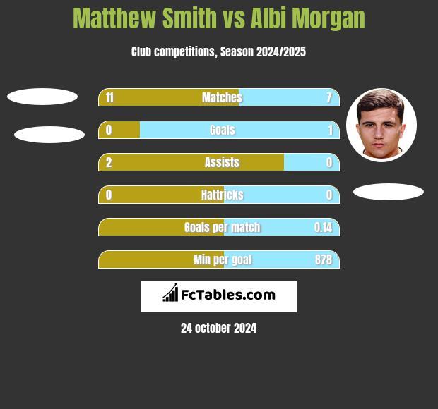 Matthew Smith vs Albi Morgan h2h player stats