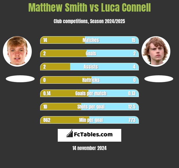 Matthew Smith vs Luca Connell h2h player stats