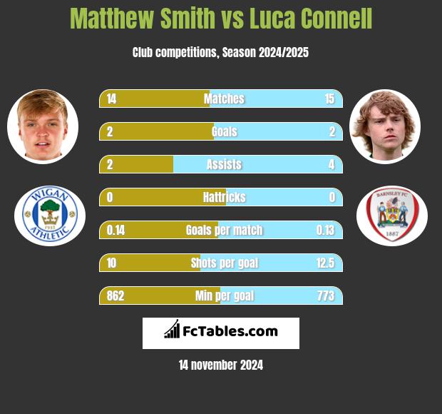 Matthew Smith vs Luca Connell h2h player stats