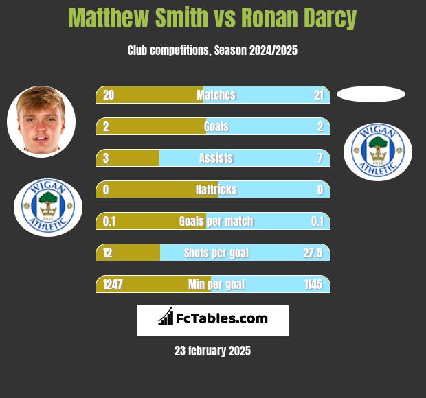 Matthew Smith vs Ronan Darcy h2h player stats