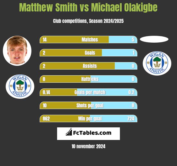 Matthew Smith vs Michael Olakigbe h2h player stats