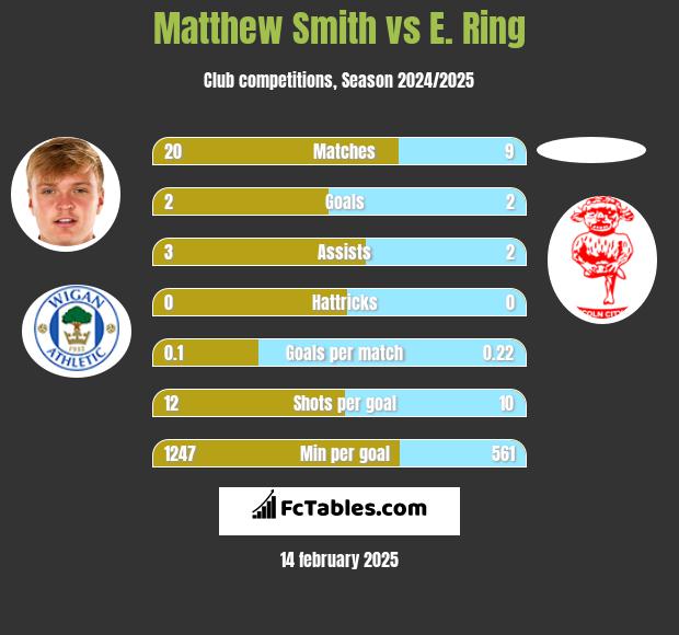 Matthew Smith vs E. Ring h2h player stats