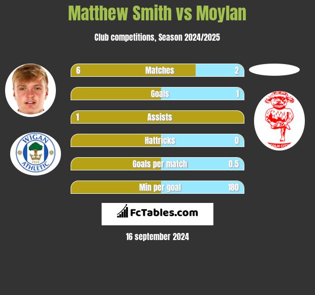 Matthew Smith vs Moylan h2h player stats