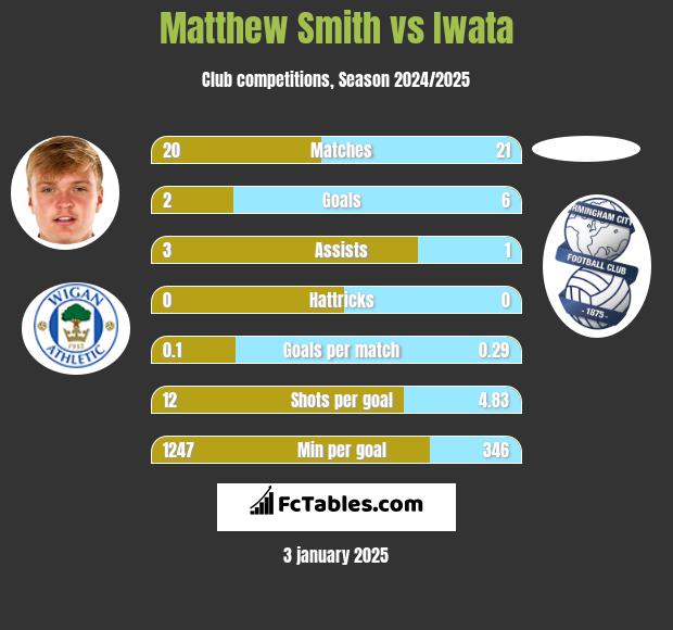 Matthew Smith vs Iwata h2h player stats