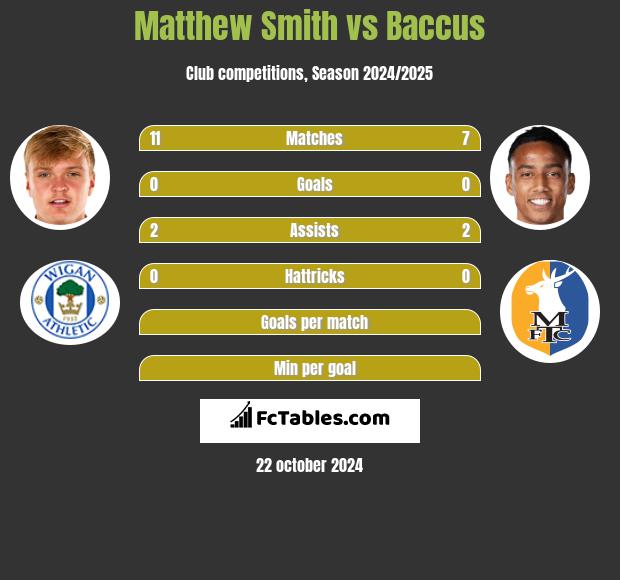 Matthew Smith vs Baccus h2h player stats