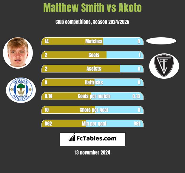 Matthew Smith vs Akoto h2h player stats