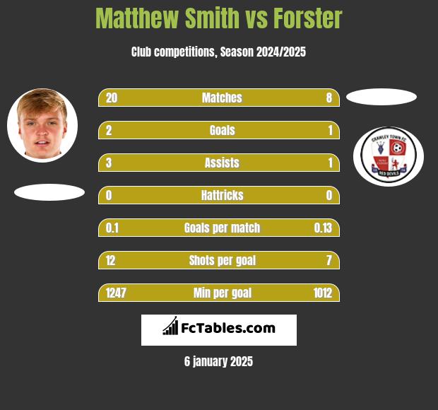 Matthew Smith vs Forster h2h player stats