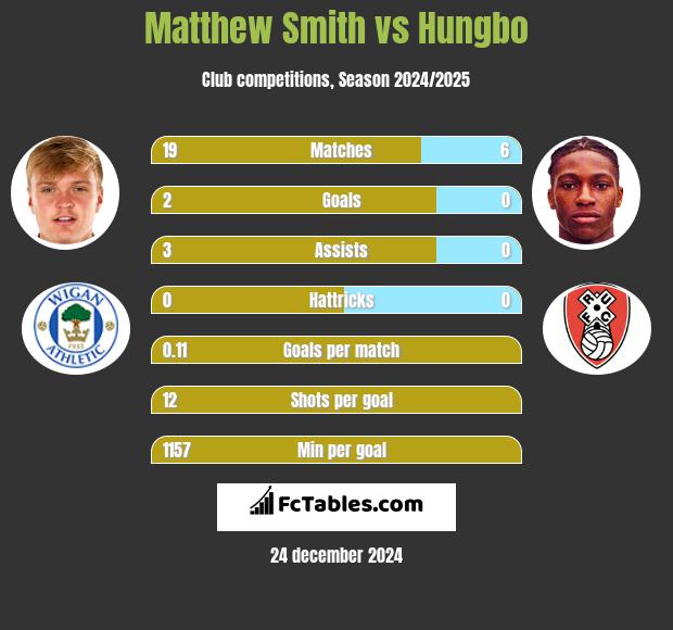 Matthew Smith vs Hungbo h2h player stats