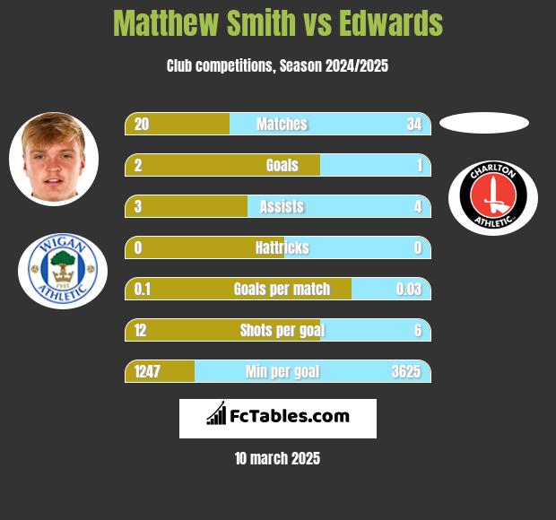 Matthew Smith vs Edwards h2h player stats