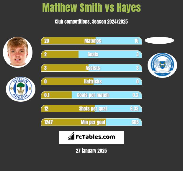 Matthew Smith vs Hayes h2h player stats