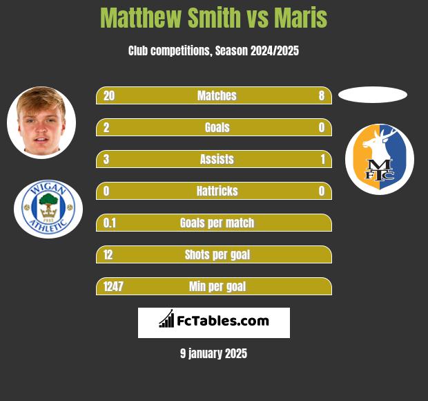 Matthew Smith vs Maris h2h player stats