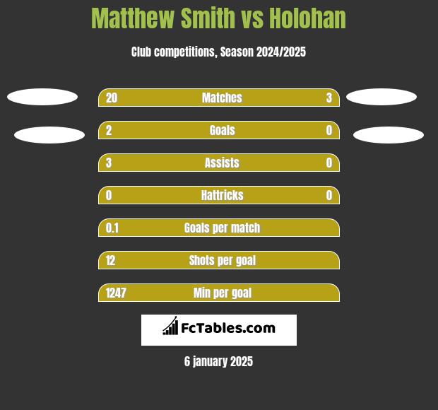 Matthew Smith vs Holohan h2h player stats