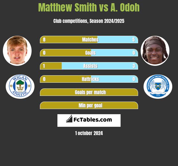 Matthew Smith vs A. Odoh h2h player stats