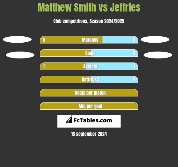 Matthew Smith vs Jeffries h2h player stats