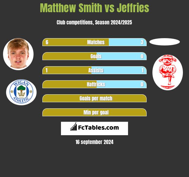 Matthew Smith vs Jeffries h2h player stats