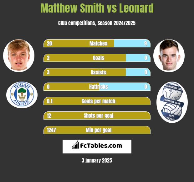 Matthew Smith vs Leonard h2h player stats