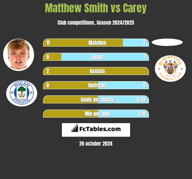 Matthew Smith vs Carey h2h player stats