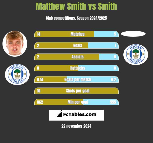 Matthew Smith vs Smith h2h player stats