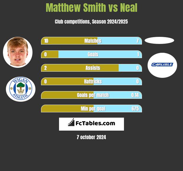 Matthew Smith vs Neal h2h player stats