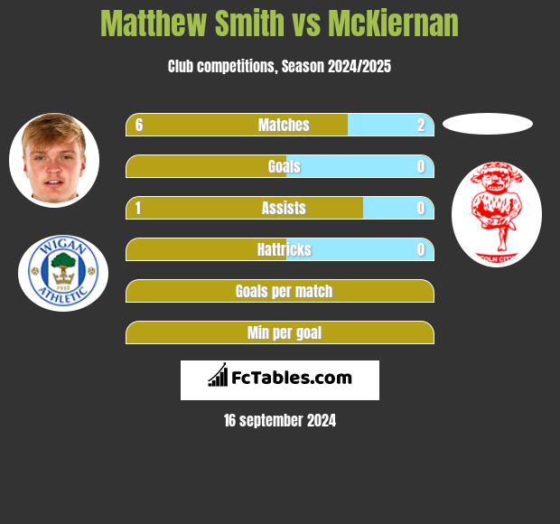 Matthew Smith vs McKiernan h2h player stats