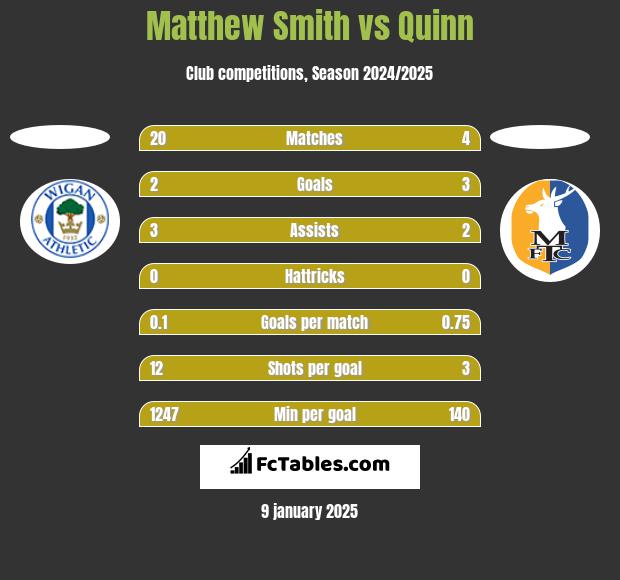 Matthew Smith vs Quinn h2h player stats