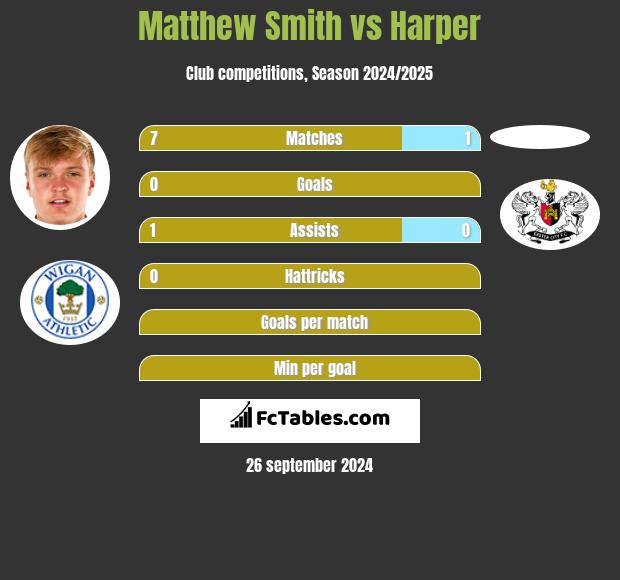 Matthew Smith vs Harper h2h player stats