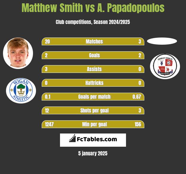 Matthew Smith vs A. Papadopoulos h2h player stats