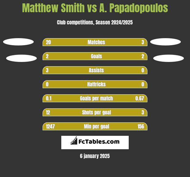 Matthew Smith vs A. Papadopoulos h2h player stats