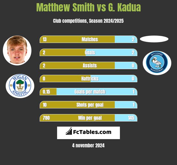 Matthew Smith vs G. Kadua h2h player stats