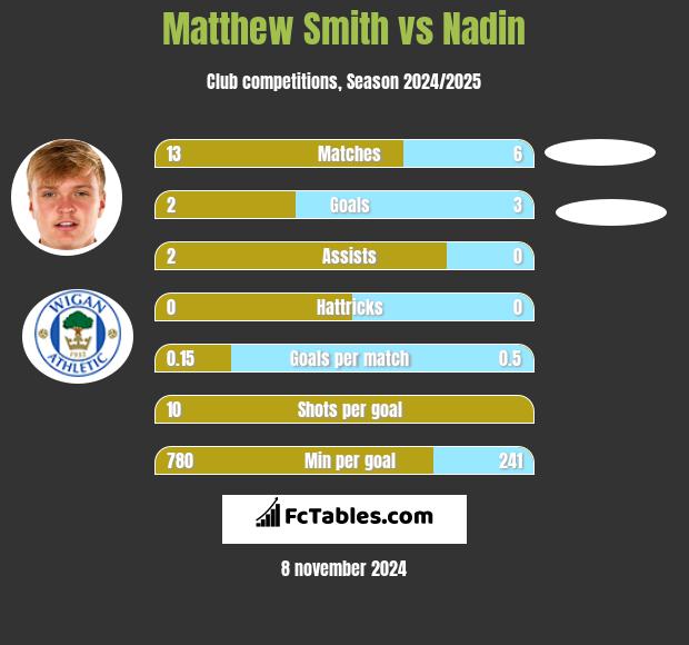 Matthew Smith vs Nadin h2h player stats