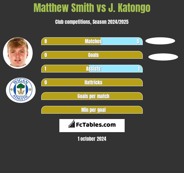 Matthew Smith vs J. Katongo h2h player stats