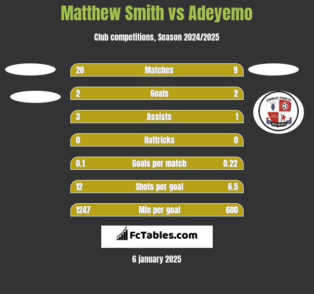 Matthew Smith vs Adeyemo h2h player stats