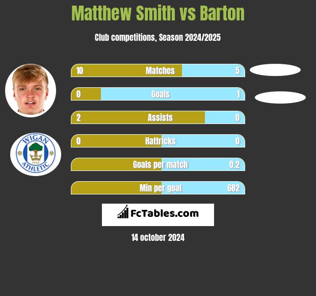 Matthew Smith vs Barton h2h player stats