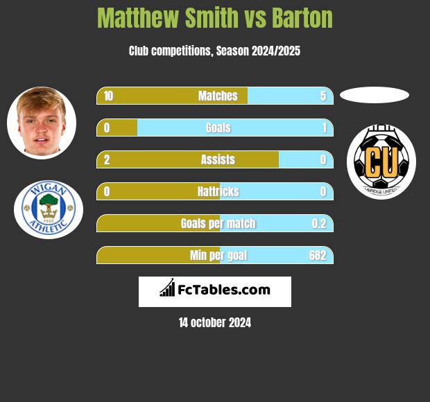 Matthew Smith vs Barton h2h player stats