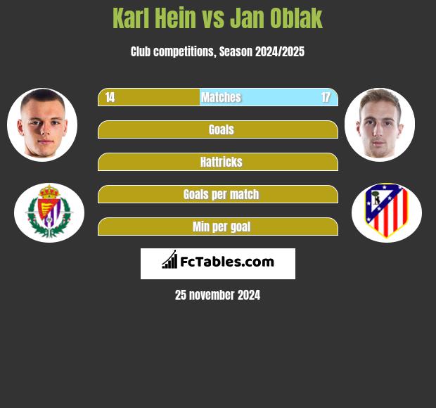 Karl Hein vs Jan Oblak h2h player stats