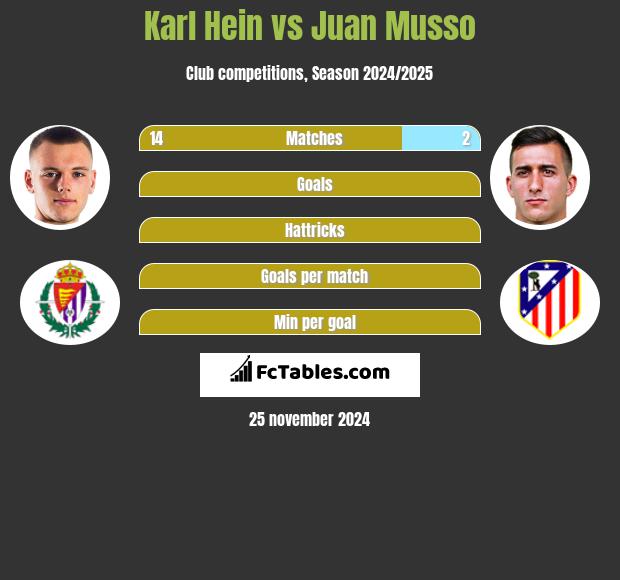 Karl Hein vs Juan Musso h2h player stats