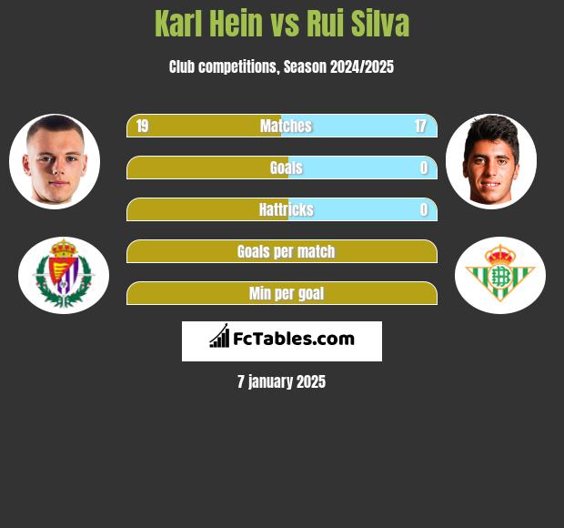 Karl Hein vs Rui Silva h2h player stats