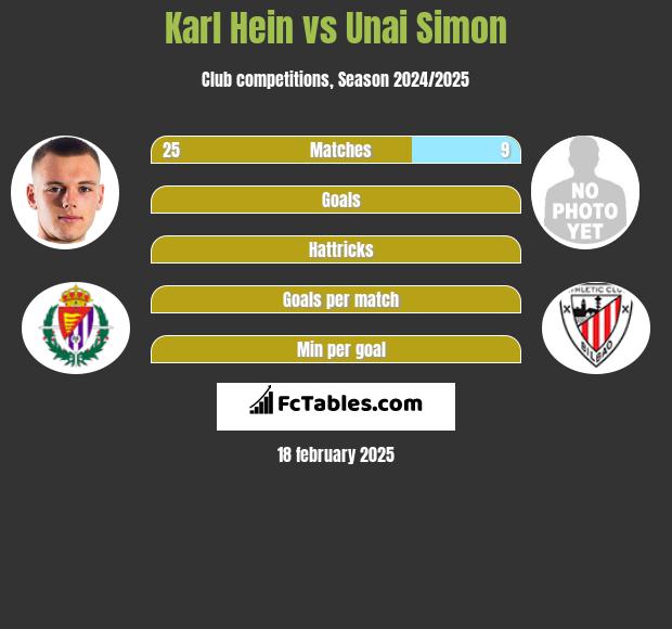 Karl Hein vs Unai Simon h2h player stats