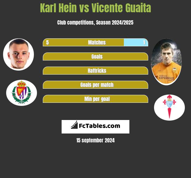 Karl Hein vs Vicente Guaita h2h player stats