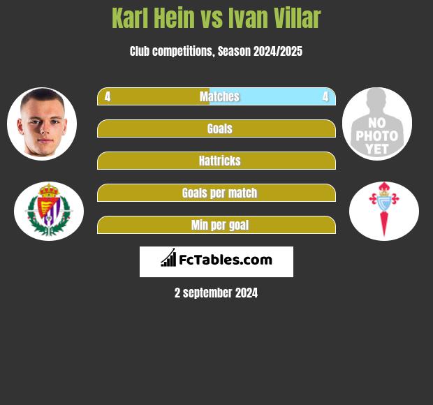 Karl Hein vs Ivan Villar h2h player stats