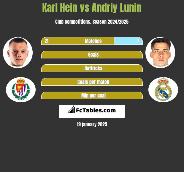 Karl Hein vs Andriy Lunin h2h player stats