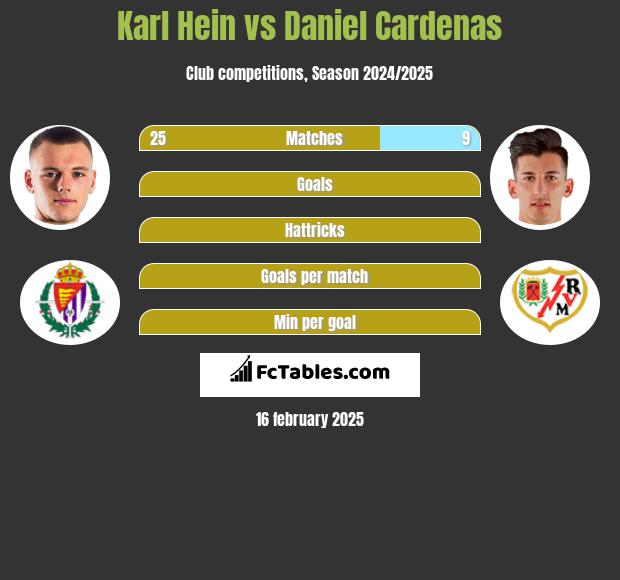 Karl Hein vs Daniel Cardenas h2h player stats