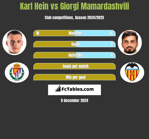 Karl Hein vs Giorgi Mamardashvili h2h player stats