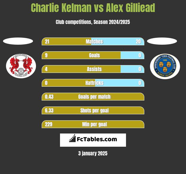 Charlie Kelman vs Alex Gilliead h2h player stats