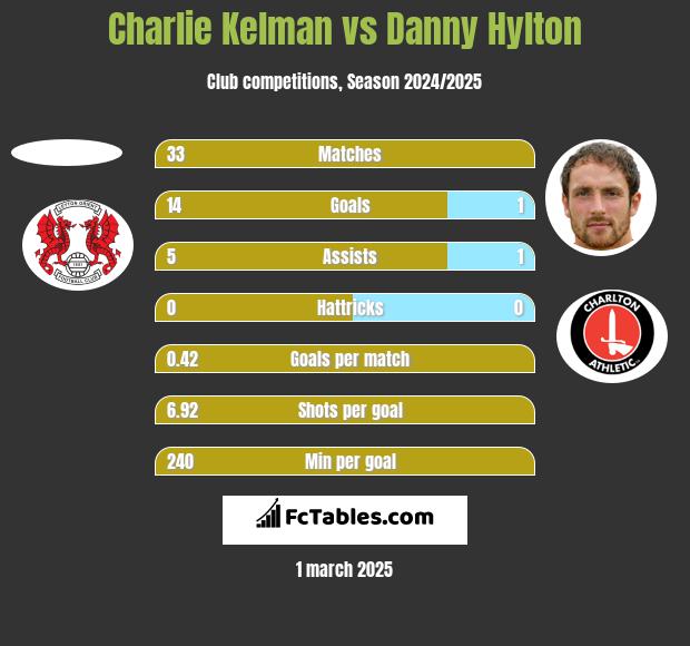 Charlie Kelman vs Danny Hylton h2h player stats