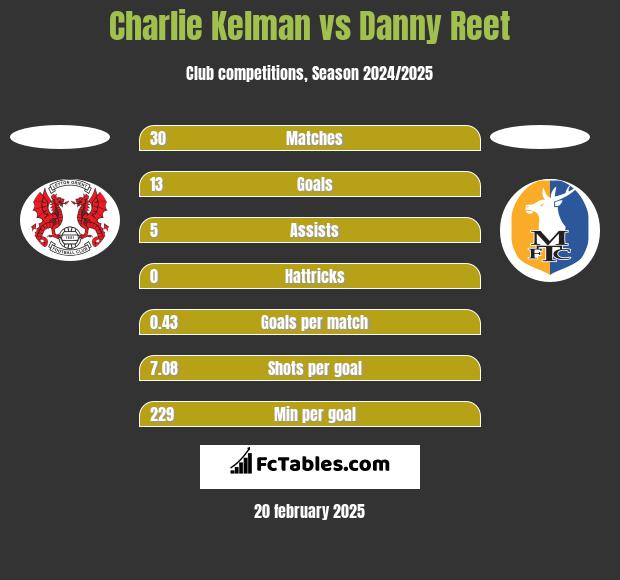 Charlie Kelman vs Danny Reet h2h player stats