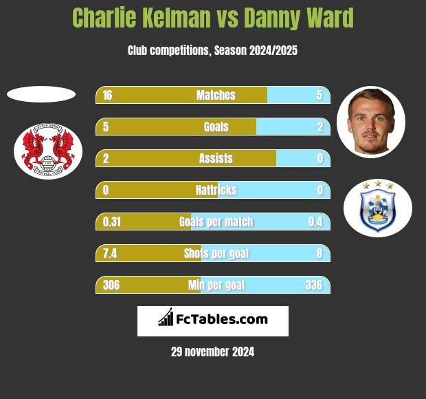 Charlie Kelman vs Danny Ward h2h player stats