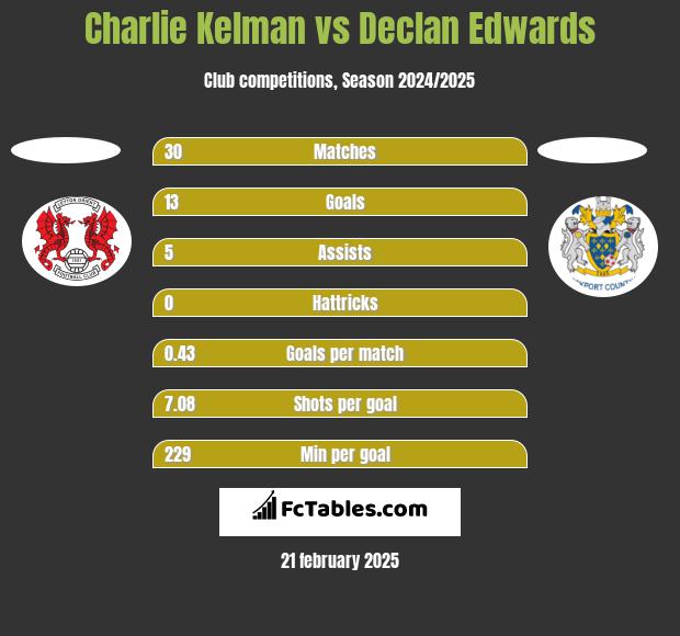 Charlie Kelman vs Declan Edwards h2h player stats