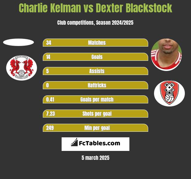 Charlie Kelman vs Dexter Blackstock h2h player stats