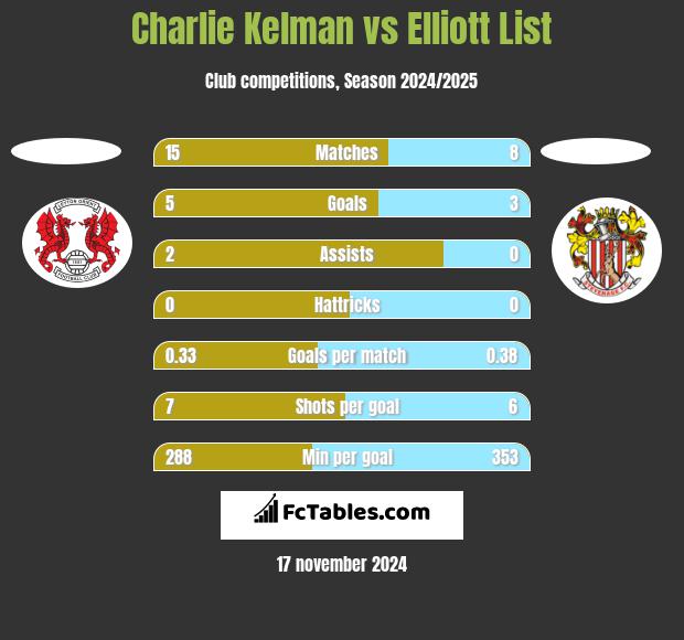 Charlie Kelman vs Elliott List h2h player stats